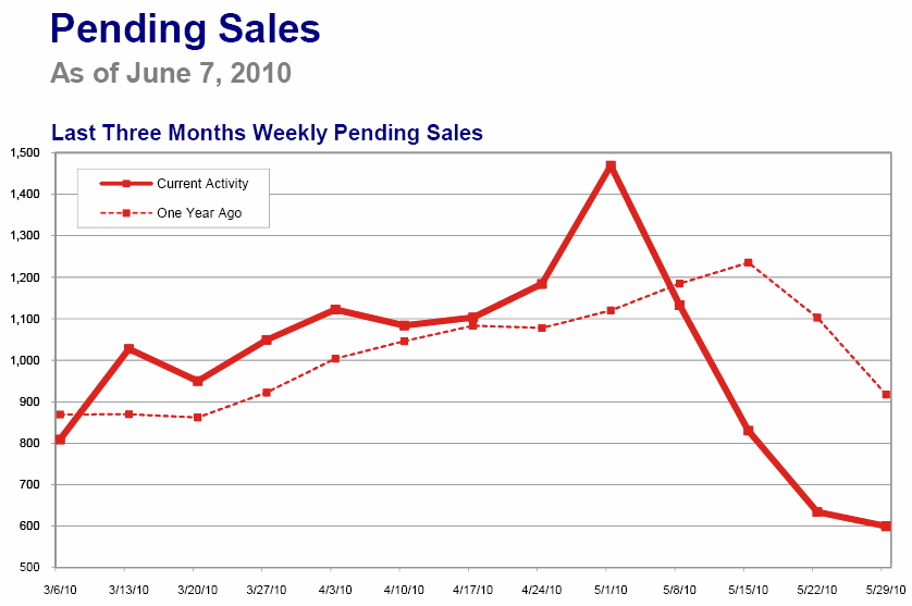 Graph showing the rise and fall of pending sales over the last 3 months.